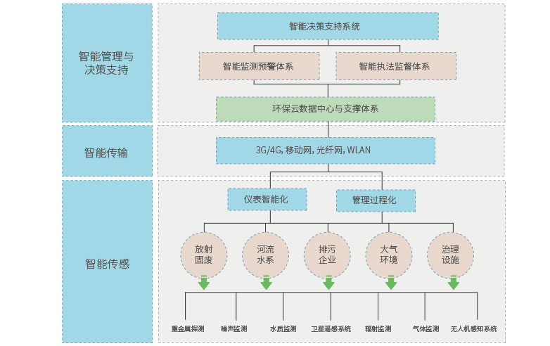 環(huán)境監(jiān)測系統(tǒng)（思源）.jpg